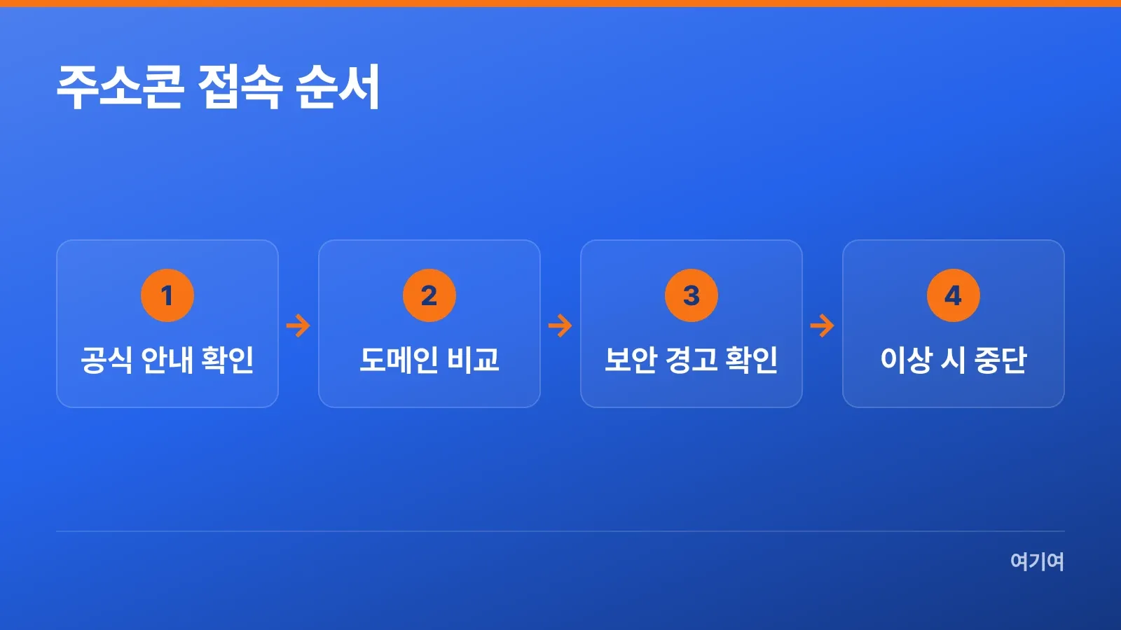 공식 안내 확인부터 이상 징후 발생 시 접속 중단까지의 순서