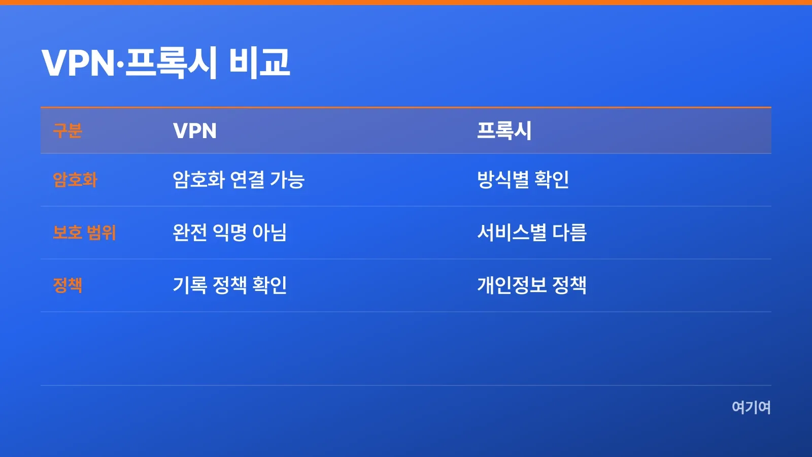 VPN과 프록시의 암호화와 보호 범위 비교