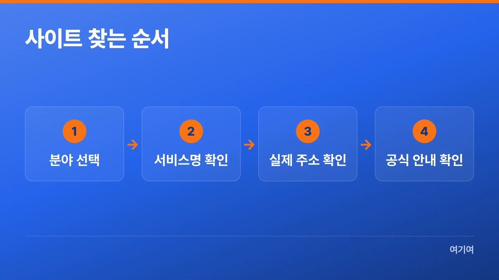 분야 선택부터 공식 안내 확인까지 사이트 찾는 순서